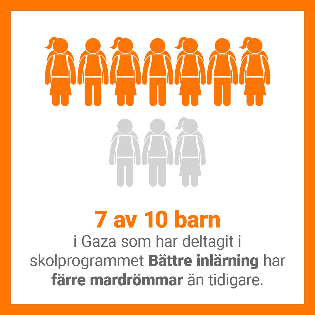 7 av 10 barn i Gaza som har deltagit i skolprogrammet Bättre inlärning har färre mardrömmar än tidigare.